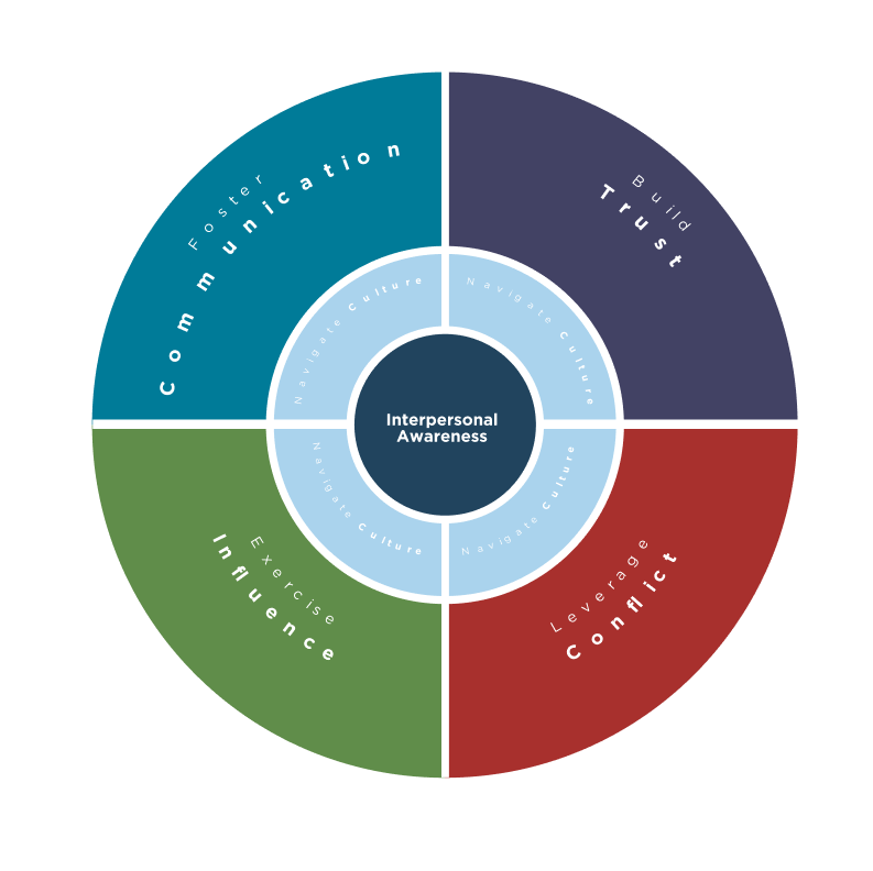 Relationship acumen wheel showing how communication, trust, conflict, and influence affect relationships.